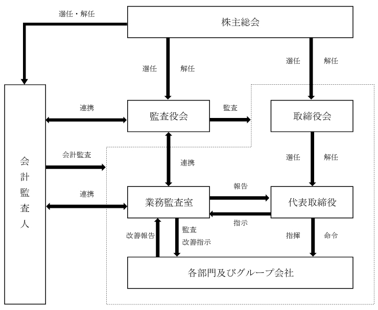 コーポレート・ガバナンス体制図